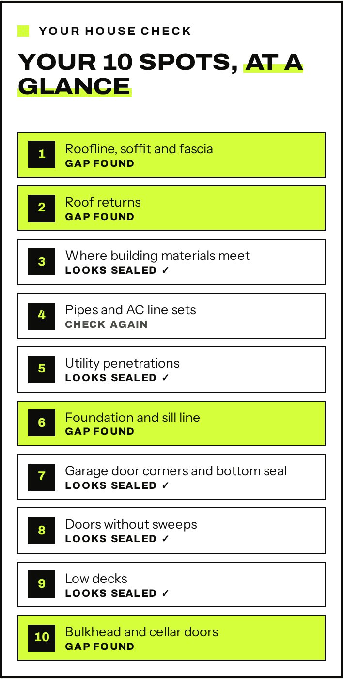 Sample house check result listing the 10 spots: four marked Gap found, five Looks sealed and one Check again.